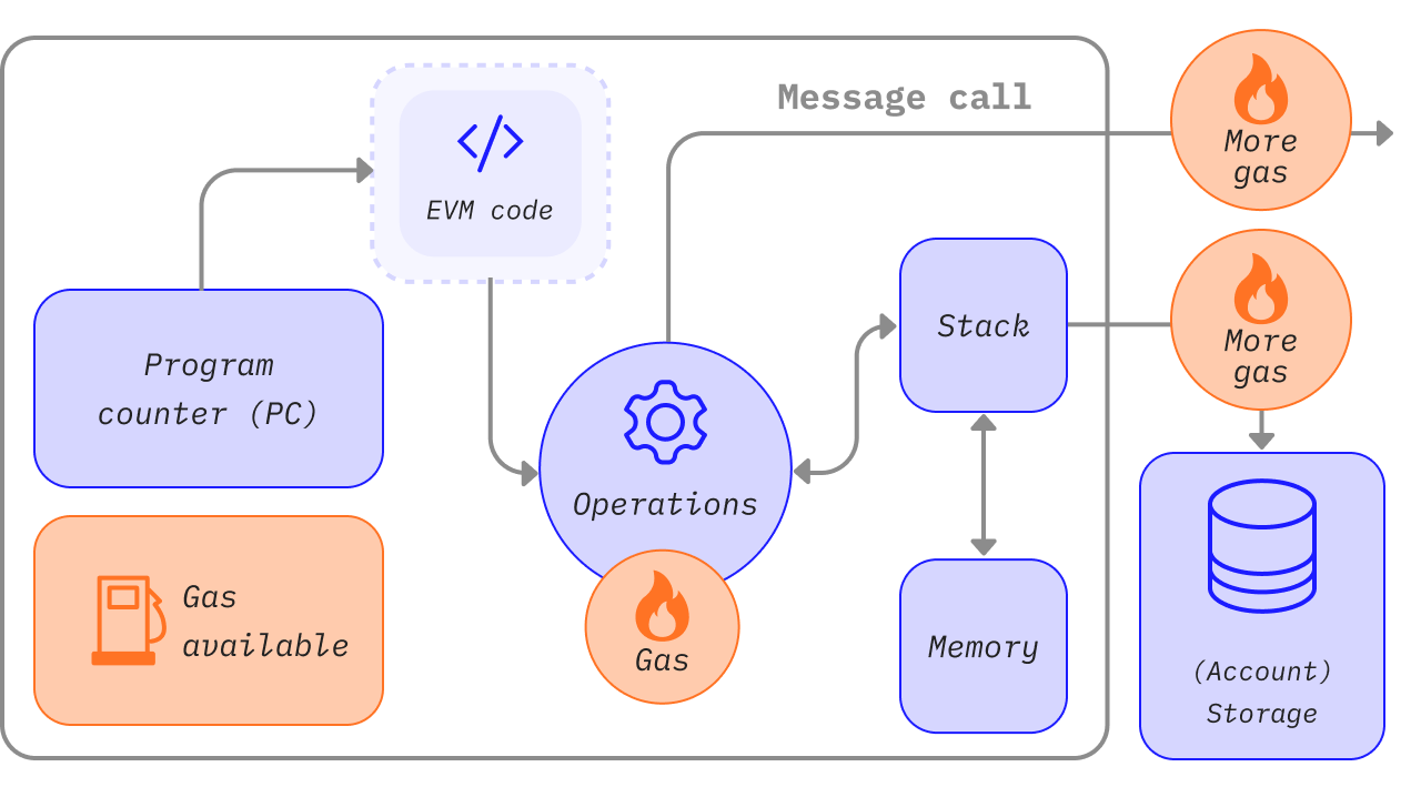 A diagram showing where gas is needed for EVM operations