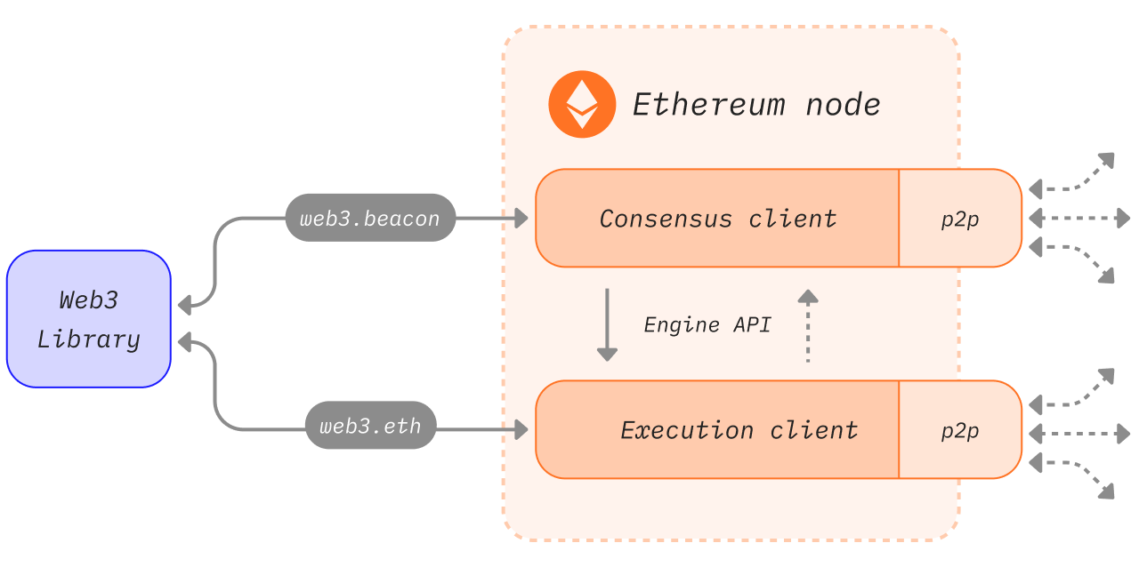 Coupled execution and consensus clients