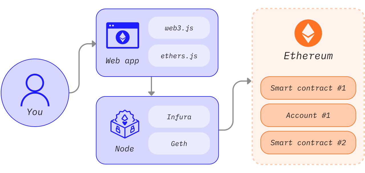 How you access Ethereum via your application and nodes